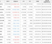 가상화폐 비트코인(+7.62%), 비트코인골드(+6.25%)