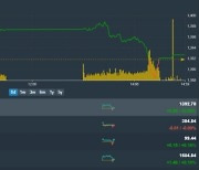 [베트남증시 15일 마감시황] VN지수 0.06%(0.85p) 소폭 상승, 1392.70p 'VN지수 1400선 인근서 횡보 마감' [KVINA]