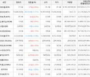 가상화폐 썬더토큰 1.1원 상승한 17.3원에 거래