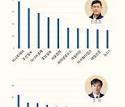 진중권 조국 김부선 SNS발언 가장 많이 보도한 머니투데이