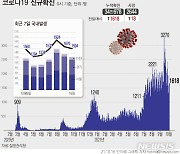 경남, 밤새 김해서 2명 확진..누적 1만2301명