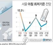 [그래픽] 서울 아침 최저기온 전망