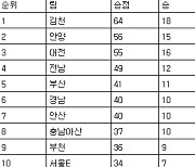 [프로축구2부 중간순위] 16일