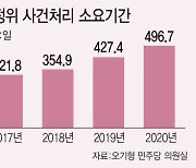 사건 1건 처리에 496.7일..'느림보 공정위'에 속타는 재계