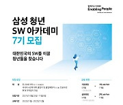 삼성 청년SW아카데미, 7기 교육생 모집..역대 최대 규모 '1150명' 선발