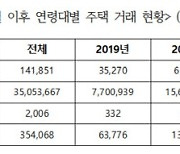 '가족 찬스' 20대 이하 아파트 쓸어담았다