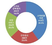 '슬기로운 집콕생활' 동반자 '스마트홈 기술' 각광
