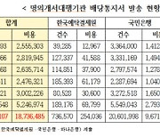 지금이 어느땐데..배당통지서 우편발송에 5년간 187억