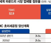 "내년 3나노 격돌" 삼성-TSMC, 불붙은 미세공정 주도권 경쟁