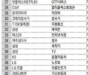 소비자 입장서 만들면 '넘버원' [2021 국가브랜드경쟁력지수]