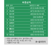 [KLPGA] '변형 스테이블포드' 동부건설·한국토지신탁 챔피언십 최종순위..이정민 우승, 안나린 2위, 박민지·장수연 3위