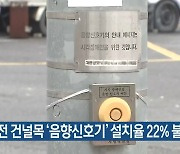 대전 건널목 '음향신호기' 설치율 22% 불과