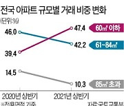 1인 가구 40% 첫 돌파..소형 아파트 거래 9년 만에 최고