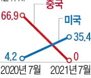 美, 비트코인 채굴 세계 1위..中, 점유율 0%로 추락