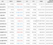 가상화폐 스택스 185원 상승한 2,590원에 거래