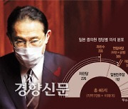 총선 관심 뜨거운 일본.. 유권자 63% "여당 지지"