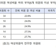 [단독]정부위원회 여성 비율 '역대 최다' 43%라지만..실제론 31%