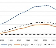 한경연 "2080년 복지급여, GDP의 37%..미래세대 부담 가중"