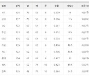 [프로야구 17일 팀 순위]'선두 싸움 아직 끝나지 않았다',1~3위 2.5게임차..몇 시간만에 4~5위 오르락 내리락 한 두산과 SSG..키움은 삼성에 3연패, NC는 3연승 뒤 LG에 연패로 6~7위