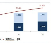 "과도한 보수·자료 요구"..당국 지정감사 부당행위 감독 강화