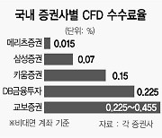 "CFD 수수료 0.015% 최저"  메리츠證 '개인 큰손' 공략