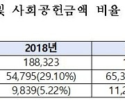 윤관석 "현금배당 늘리는 시중은행, 사회공헌엔 제자리"