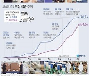 [그래픽] 코로나19 백신 접종 추이