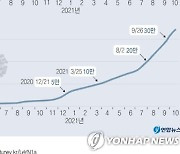 [그래픽] 국내 코로나19 확진자 추이