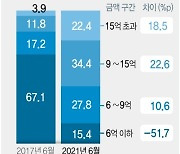 [그래픽] 서울 아파트 매매 시세 구간별 비율