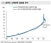 "美 9월 소매판매 보니..리오프닝에도 온라인 영향력 여전"