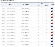 축구토토 승무패 44회차, 총 25822명 적중 성공