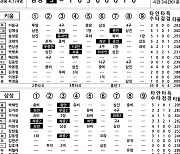 [2021 KBO리그 기록실] 키움 vs 삼성 (DH2) (10월 16일)
