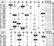 [2021 KBO리그 기록실] KIA vs 두산 (DH1) (10월 17일)