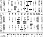 [2021 KBO리그 기록실] KIA vs 두산 (DH2) (10월 17일)