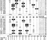 [2021 KBO리그 기록실] 키움 vs 삼성 (10월 17일)