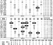 [2021 KBO리그 기록실] SSG vs 롯데 (DH2) (10월 17일)