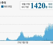 신규 확진자 1420명.. 백신 접종 완료 인구 대비 64.6%