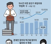 주휴수당 없이 하루 두세 시간만 근무.. 文정부서 75% 늘었다