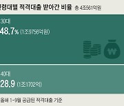 소득 안 따지는 적격대출도 '영끌' 30대가 절반 쓸어갔다