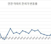 인천 아파트 전세가격 상승률, 20년 만에 최고