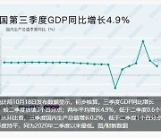 [종합]중국 3분기 경제성장률 4.9%, 1년만에 5% 아래로
