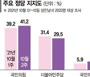국민의힘 지지율 41.2% '최고'.. 민주·이재명은 동반 고전