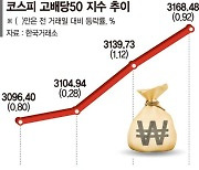 배당주로 소나기 피해라.. 대형주 판 외국인, 은행주 담았다