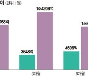 간접투자 다시 붐.. 주식형펀드 석달새 1조7800억 몰렸다