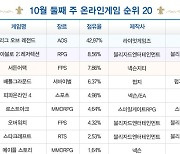 [차트-온라인]RPG간 순위 변동..'메이플'과 '와우' 상승