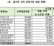 소진공, 중기부 산하 기관 중 평균연봉 최저..개선 방안 마련 시급