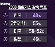 [라인 초대석] 2030년 40% 감축..실현 가능성은?