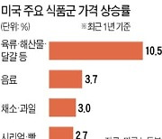 美 식탁물가도 '고공행진'..1년새 소고기 가격 18%·해산물 11% 올랐다