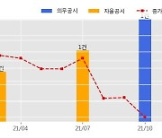 라온피플 수주공시 - 경북안동 노지스마트농업 시범사업 생산단지 구축 15.1억원 (매출액대비  10.1 %)