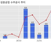 삼성중공업 수주공시 - 블록, 기자재 및 설계 2.05조 (매출액대비  29.8 %)
